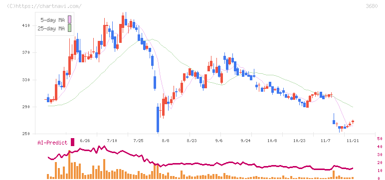 ホットリンク(3680)の日足チャート