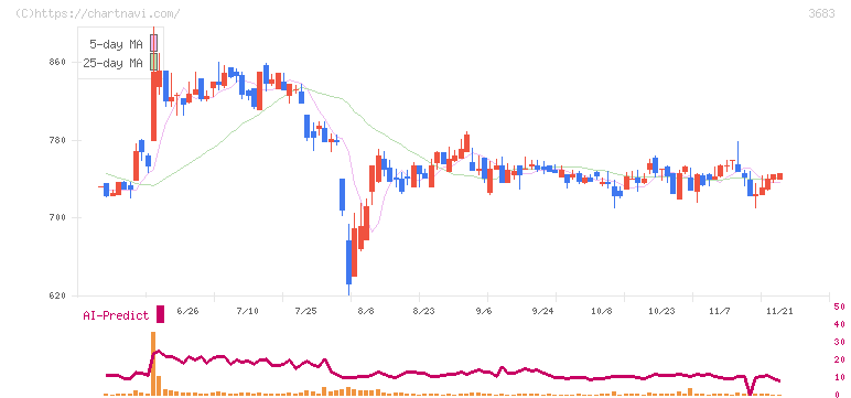 サイバーリンクス(3683)の日足チャート