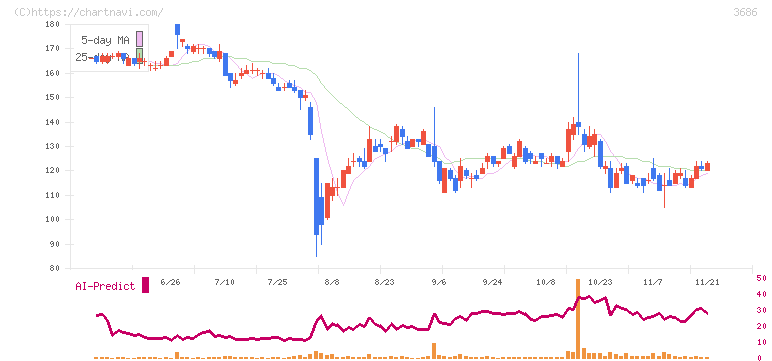 ディー・エル・イー(3686)の日足チャート