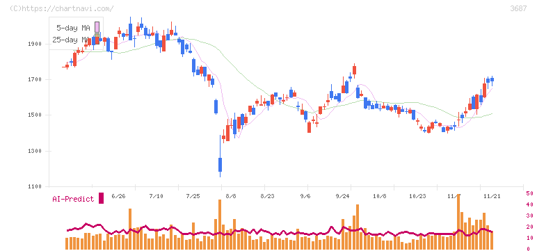 フィックスターズ(3687)の日足チャート