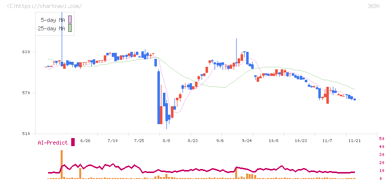 イルグルム(3690)の日足チャート