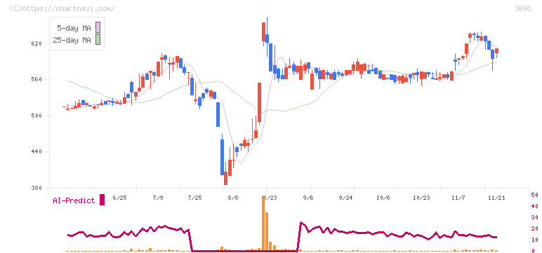 デジタルプラス(3691)の日足チャート