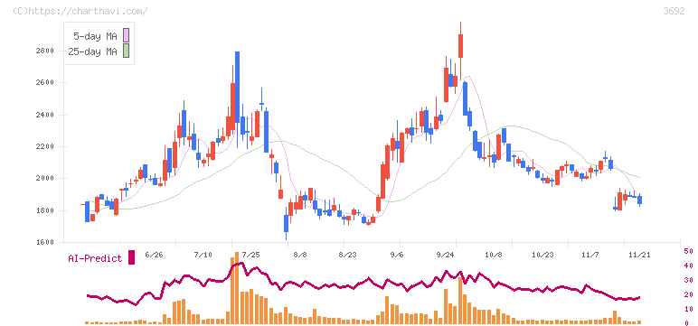 ＦＦＲＩセキュリティ(3692)の日足チャート