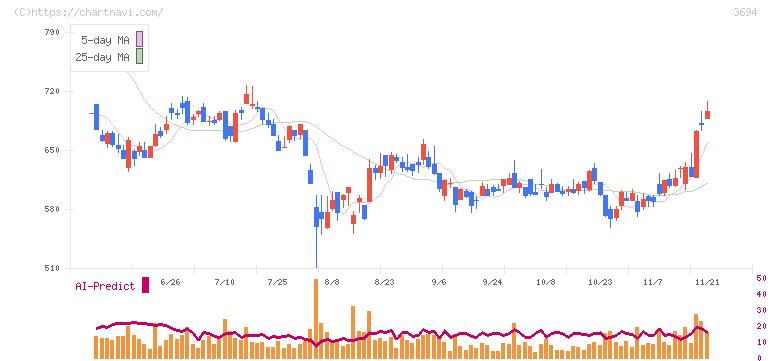 オプティム(3694)の日足チャート