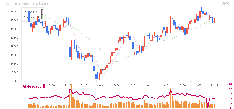 ＳＨＩＦＴ(3697)の日足チャート