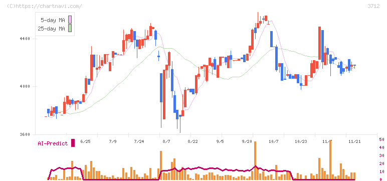 情報企画(3712)の日足チャート