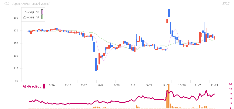アプリックス(3727)の日足チャート