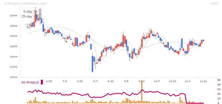 ソフトウェア・サービス(3733)の日足チャート