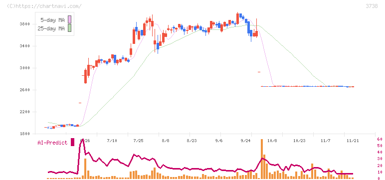 ティーガイア(3738)の日足チャート