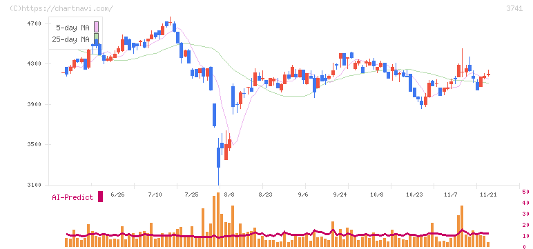 セック(3741)の日足チャート