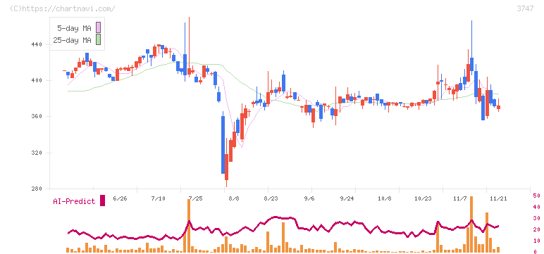 インタートレード(3747)の日足チャート