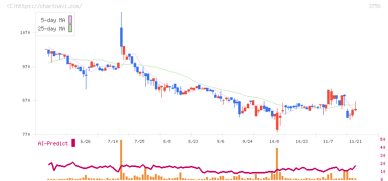 サイトリ細胞研究所(3750)の日足チャート