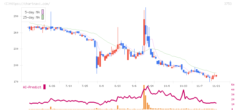 フライトソリューションズ(3753)の日足チャート