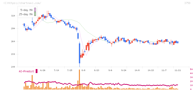 アエリア(3758)の日足チャート