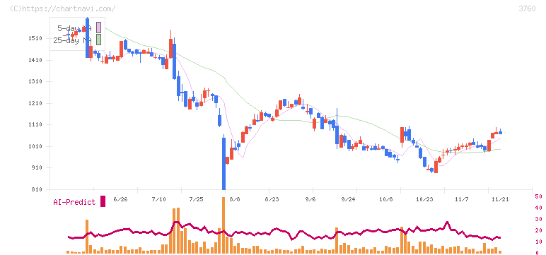 ケイブ(3760)の日足チャート