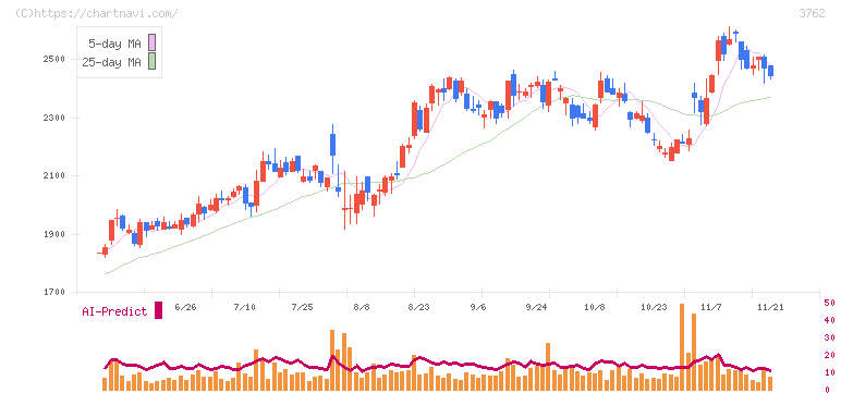 テクマトリックス(3762)の日足チャート