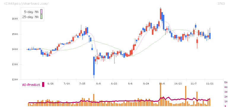 プロシップ(3763)の日足チャート