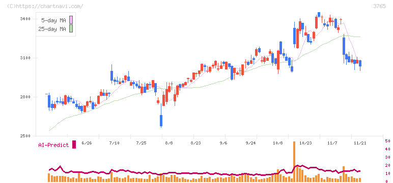 ガンホー・オンライン・エンターテイメント(3765)の日足チャート