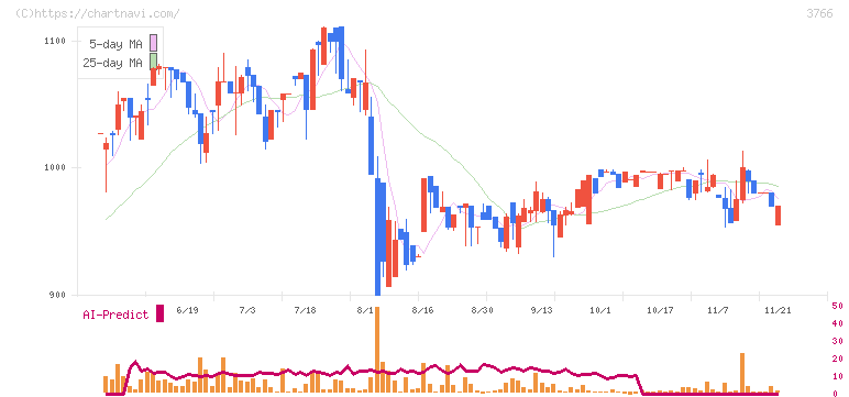 システムズ・デザイン(3766)の日足チャート