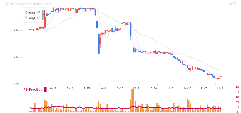 リスクモンスター(3768)の日足チャート