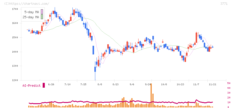 システムリサーチ(3771)の日足チャート