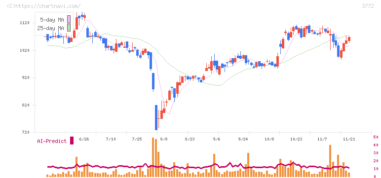 ウェルス・マネジメント(3772)の日足チャート