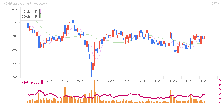 アドバンスト・メディア(3773)の日足チャート