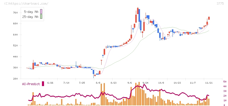 ガイアックス(3775)の日足チャート