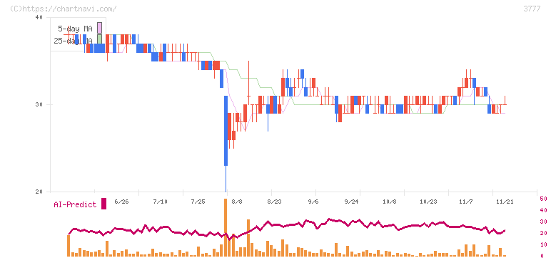 環境フレンドリーホールディングス(3777)の日足チャート