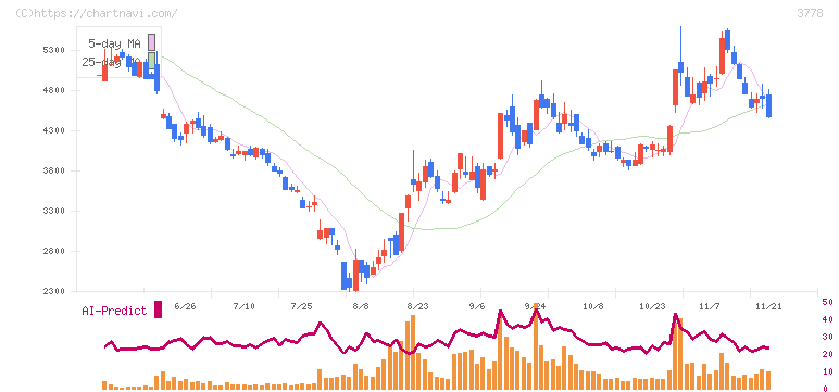 さくらインターネット(3778)の日足チャート