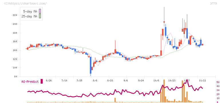 ジェイ・エスコム　ホールディングス(3779)の日足チャート