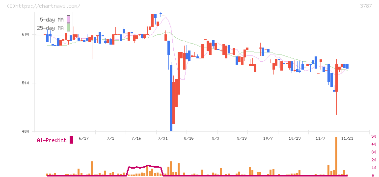 テクノマセマティカル(3787)の日足チャート