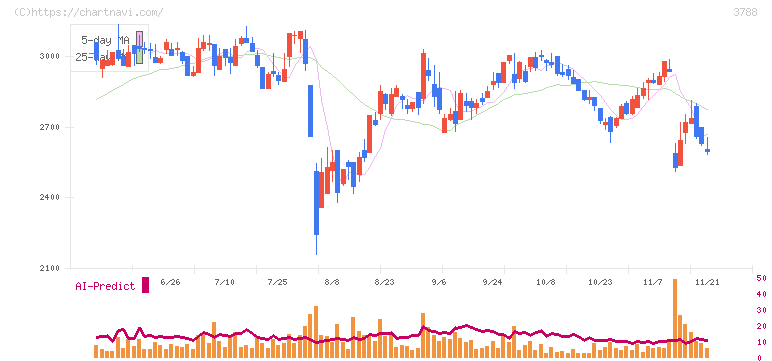 ＧＭＯグローバルサイン・ホールディングス(3788)の日足チャート