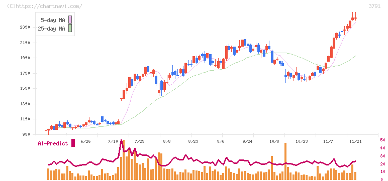 ＩＧポート(3791)の日足チャート
