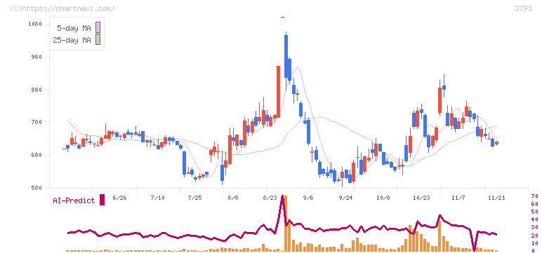 ドリコム(3793)の日足チャート