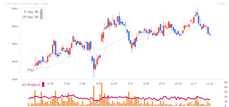 ＵＬＳグループ(3798)の日足チャート