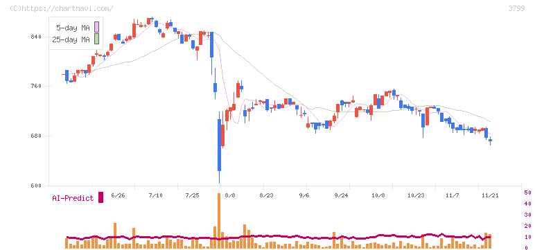 キーウェアソリューションズ(3799)の日足チャート
