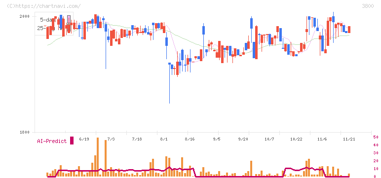 ユニリタ(3800)の日足チャート