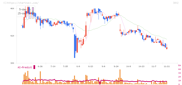 エコミック(3802)の日足チャート