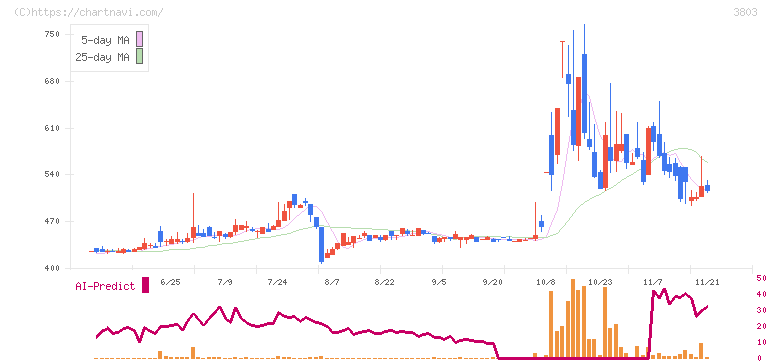 イメージ情報開発(3803)の日足チャート