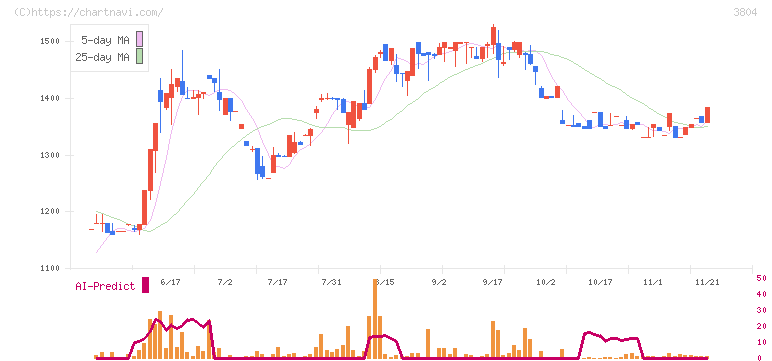 システム　ディ(3804)の日足チャート