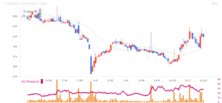 サイバーステップ(3810)の日足チャート