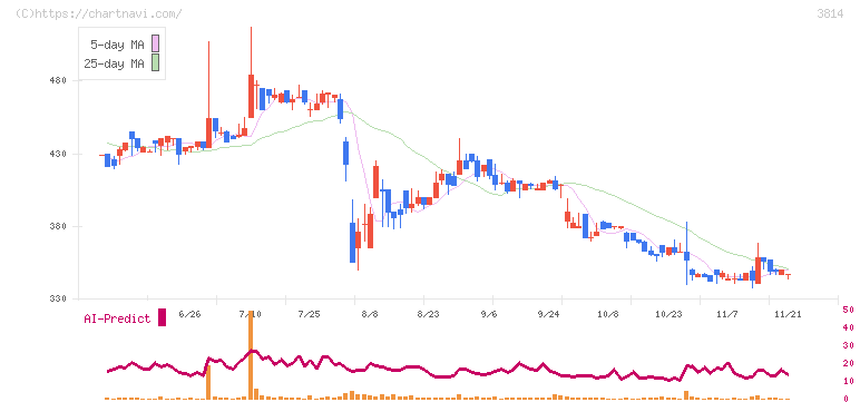 アルファクス・フード・システム(3814)の日足チャート