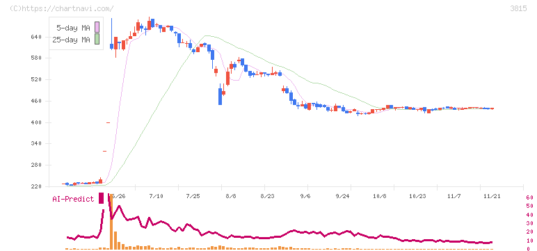 メディア工房(3815)の日足チャート