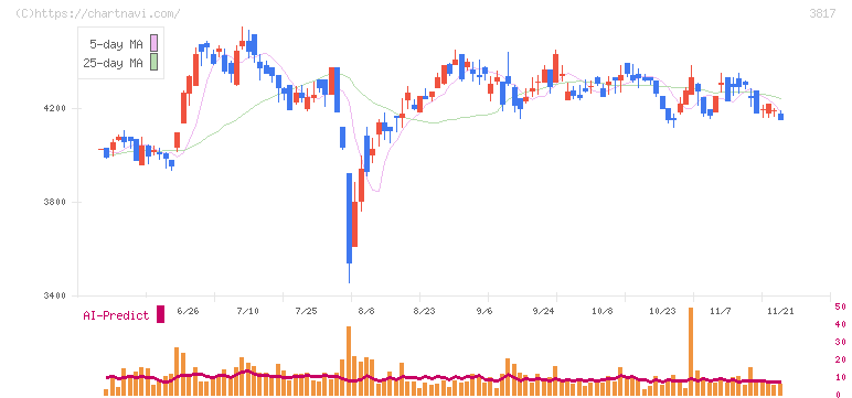 ＳＲＡホールディングス(3817)の日足チャート