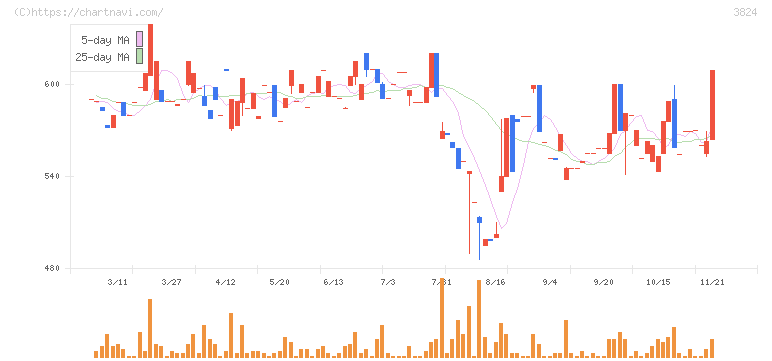 メディアファイブ(3824)の日足チャート