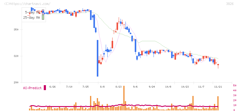システムインテグレータ(3826)の日足チャート