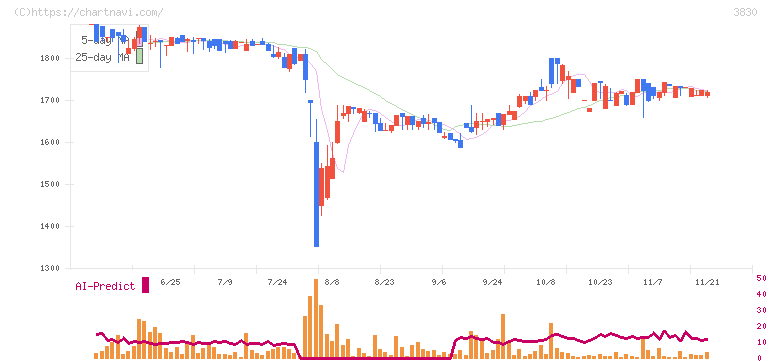 ギガプライズ(3830)の日足チャート