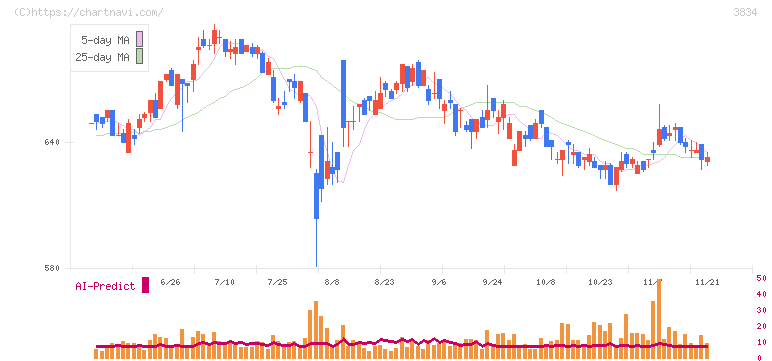 朝日ネット(3834)の日足チャート