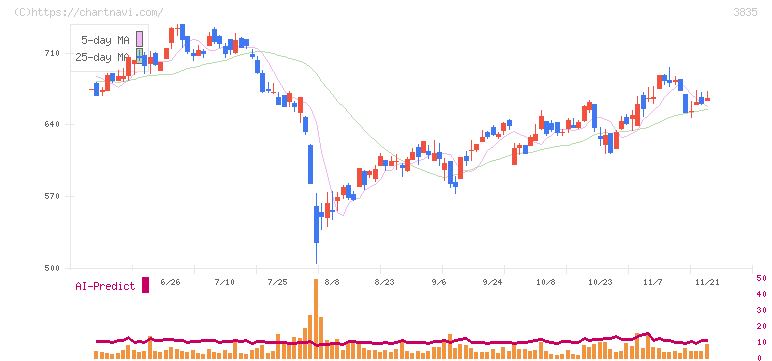 ｅＢＡＳＥ(3835)の日足チャート